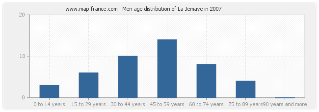 Men age distribution of La Jemaye in 2007